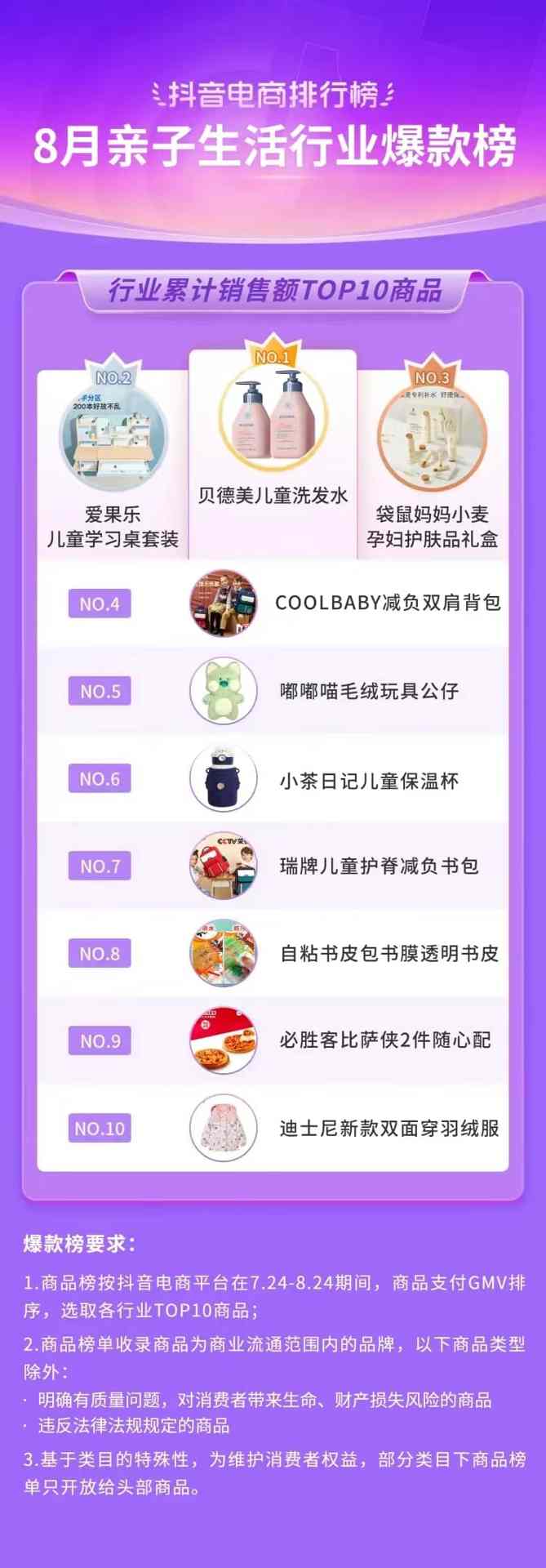 抖音电商排行榜8月榜单:818好物节与七夕节“接力”,组合引爆全品类生意经营 抖音电商排行榜8月榜单:818好物节与七夕节“接力”,组合引爆全品类生意经营