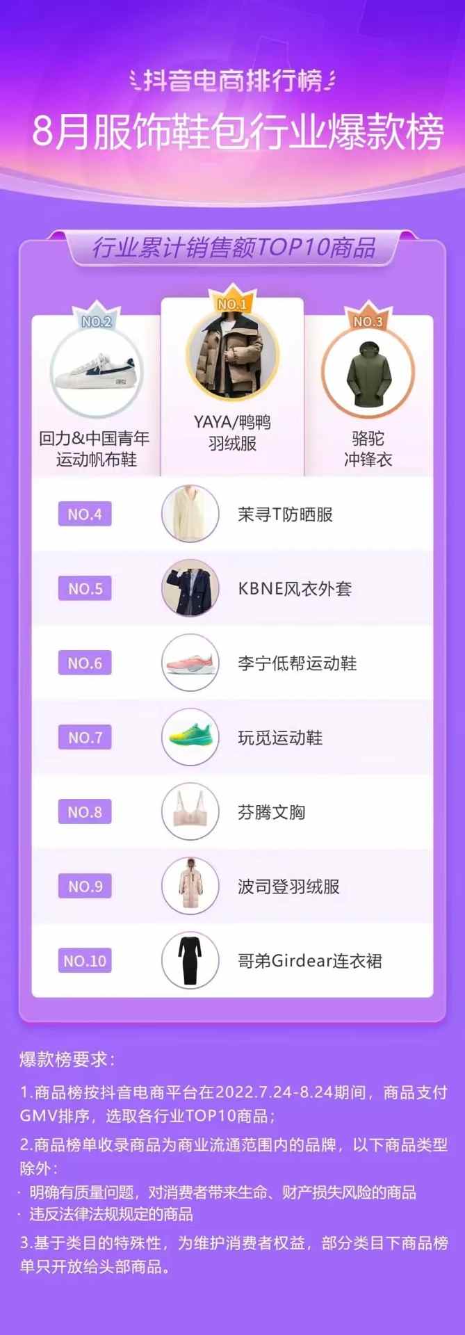 抖音电商排行榜8月榜单:818好物节与七夕节“接力”,组合引爆全品类生意经营 抖音电商排行榜8月榜单:818好物节与七夕节“接力”,组合引爆全品类生意经营