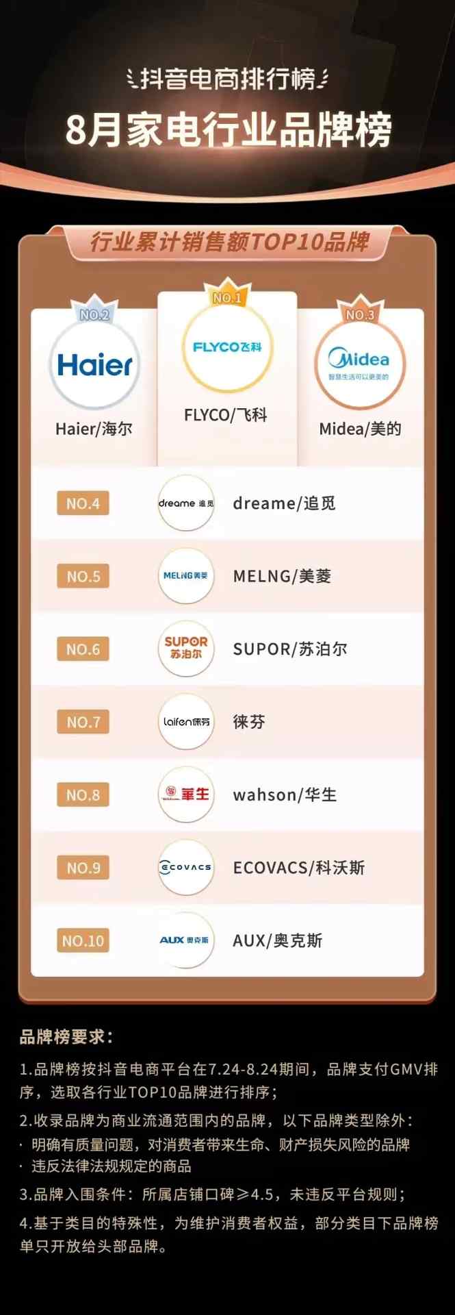 抖音电商排行榜8月榜单:818好物节与七夕节“接力”,组合引爆全品类生意经营 抖音电商排行榜8月榜单:818好物节与七夕节“接力”,组合引爆全品类生意经营