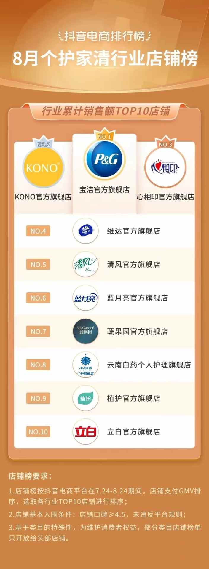 抖音电商排行榜8月榜单:818好物节与七夕节“接力”,组合引爆全品类生意经营 抖音电商排行榜8月榜单:818好物节与七夕节“接力”,组合引爆全品类生意经营