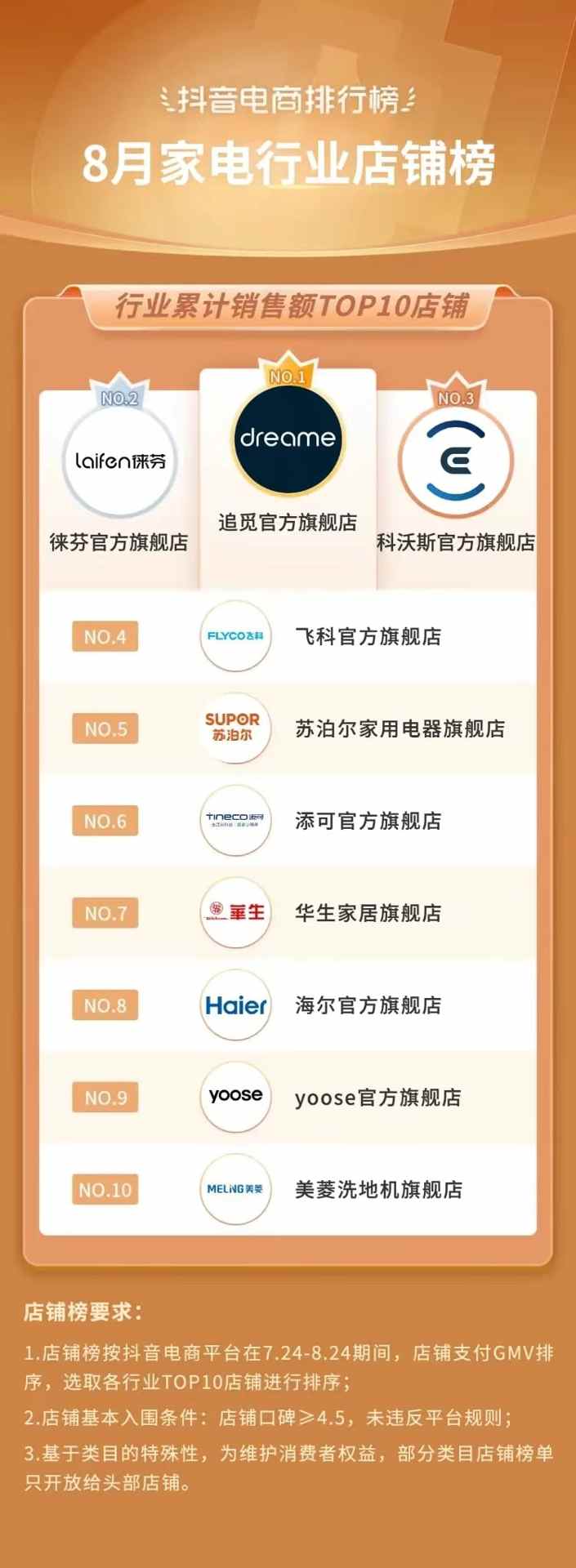 抖音电商排行榜8月榜单:818好物节与七夕节“接力”,组合引爆全品类生意经营 抖音电商排行榜8月榜单:818好物节与七夕节“接力”,组合引爆全品类生意经营