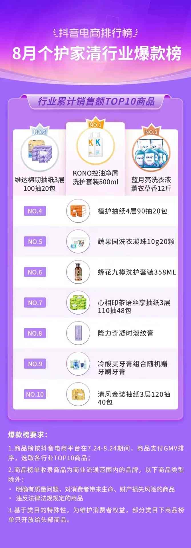 抖音电商排行榜8月榜单:818好物节与七夕节“接力”,组合引爆全品类生意经营 抖音电商排行榜8月榜单:818好物节与七夕节“接力”,组合引爆全品类生意经营