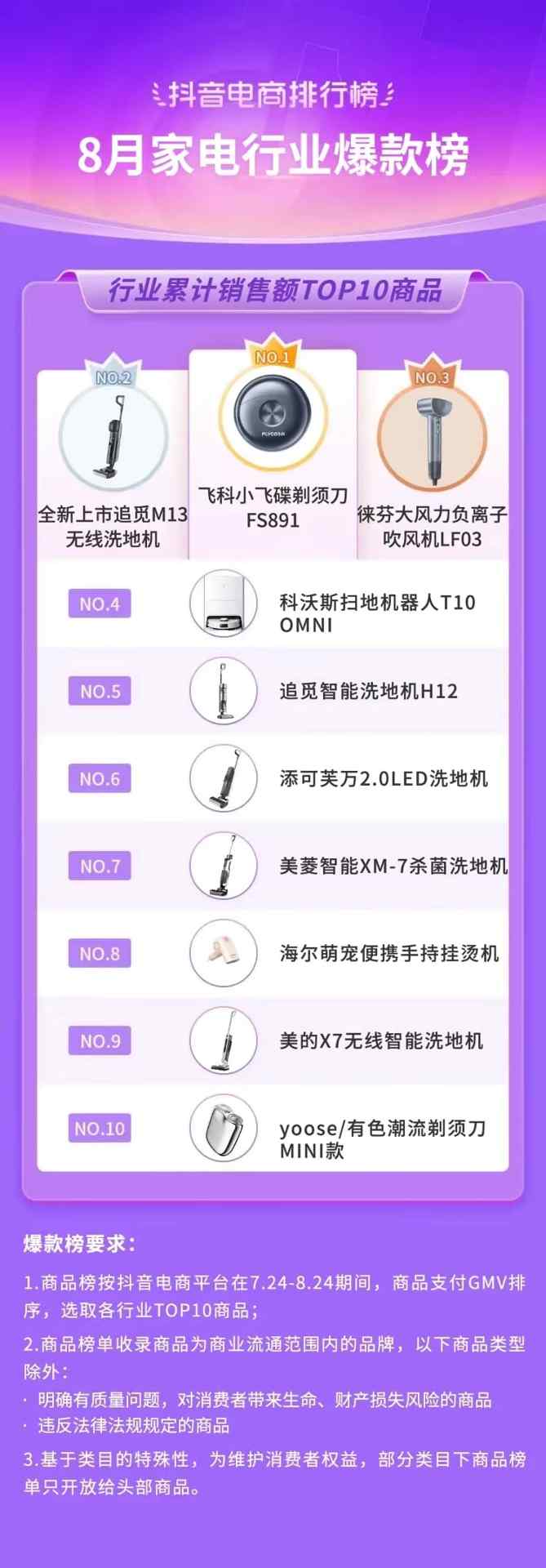 抖音电商排行榜8月榜单:818好物节与七夕节“接力”,组合引爆全品类生意经营 抖音电商排行榜8月榜单:818好物节与七夕节“接力”,组合引爆全品类生意经营