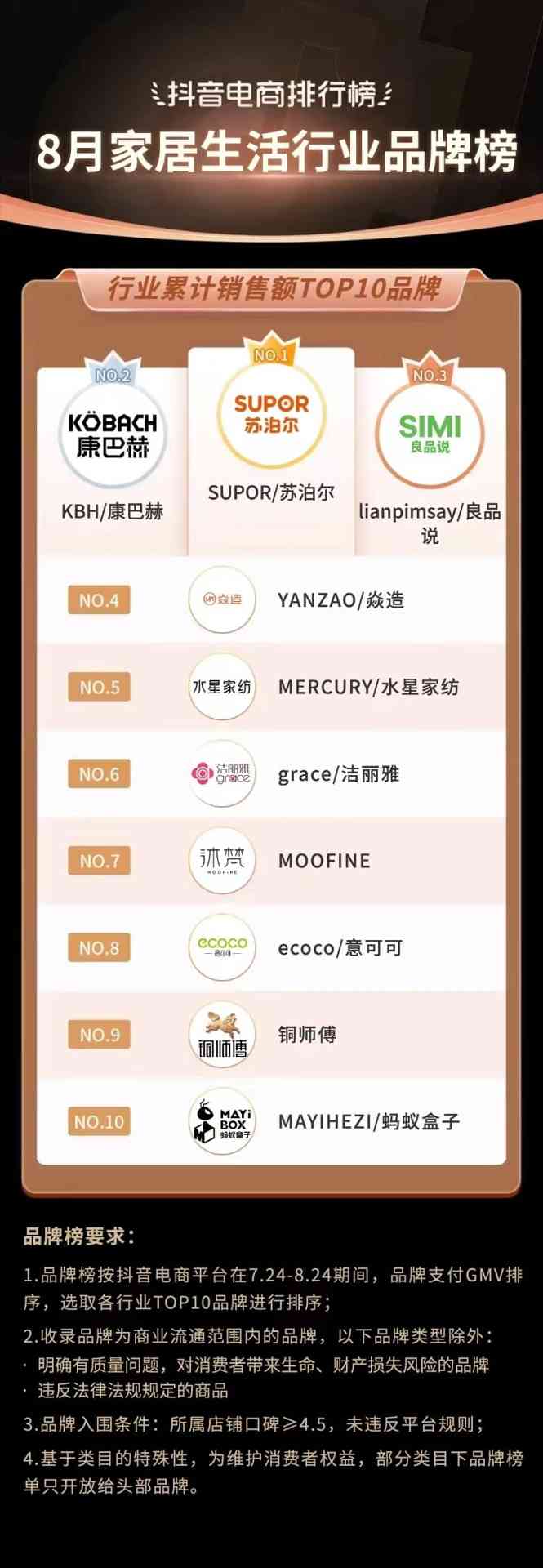抖音电商排行榜8月榜单:818好物节与七夕节“接力”,组合引爆全品类生意经营 抖音电商排行榜8月榜单:818好物节与七夕节“接力”,组合引爆全品类生意经营