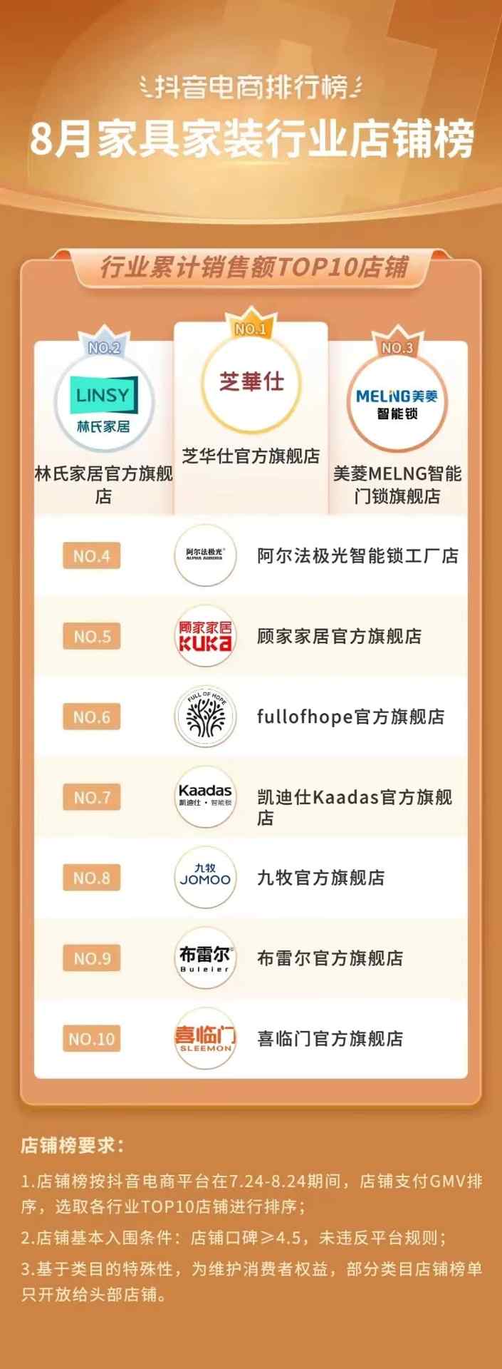 抖音电商排行榜8月榜单:818好物节与七夕节“接力”,组合引爆全品类生意经营 抖音电商排行榜8月榜单:818好物节与七夕节“接力”,组合引爆全品类生意经营