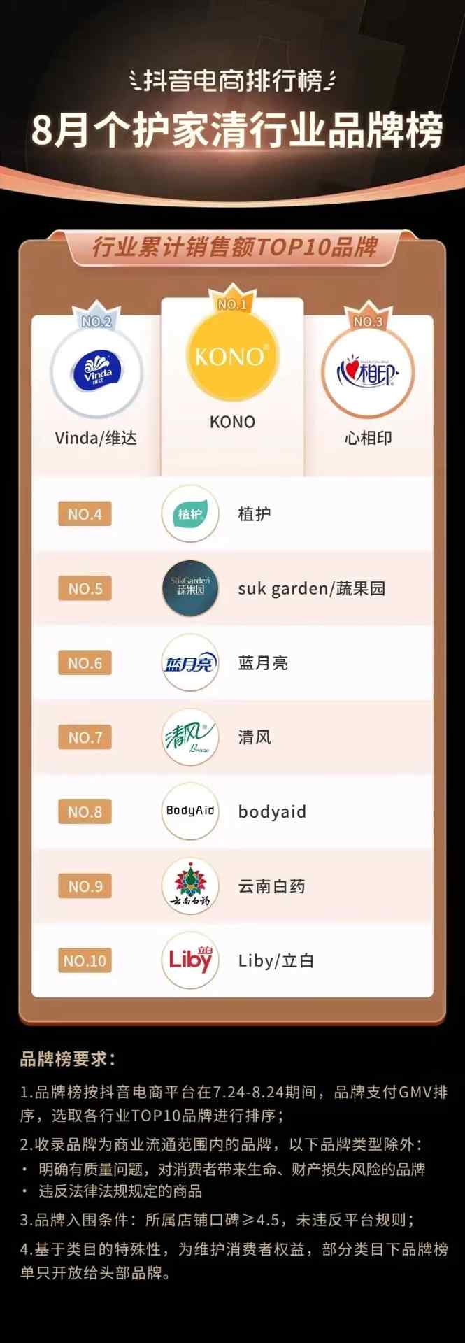 抖音电商排行榜8月榜单:818好物节与七夕节“接力”,组合引爆全品类生意经营 抖音电商排行榜8月榜单:818好物节与七夕节“接力”,组合引爆全品类生意经营