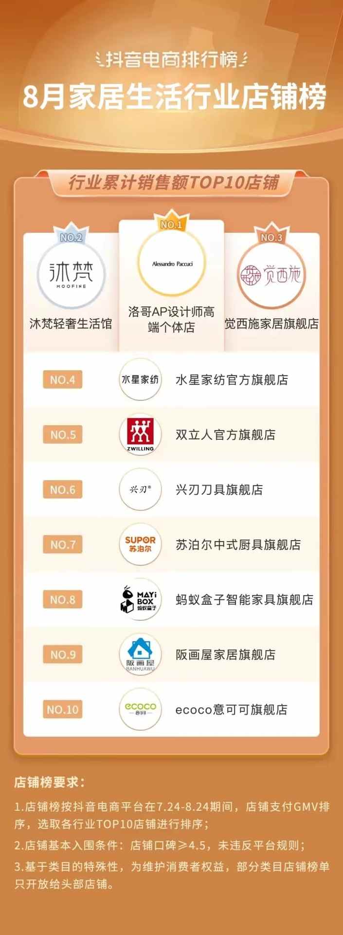 抖音电商排行榜8月榜单:818好物节与七夕节“接力”,组合引爆全品类生意经营 抖音电商排行榜8月榜单:818好物节与七夕节“接力”,组合引爆全品类生意经营