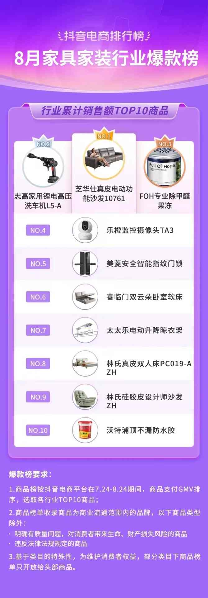 抖音电商排行榜8月榜单:818好物节与七夕节“接力”,组合引爆全品类生意经营 抖音电商排行榜8月榜单:818好物节与七夕节“接力”,组合引爆全品类生意经营