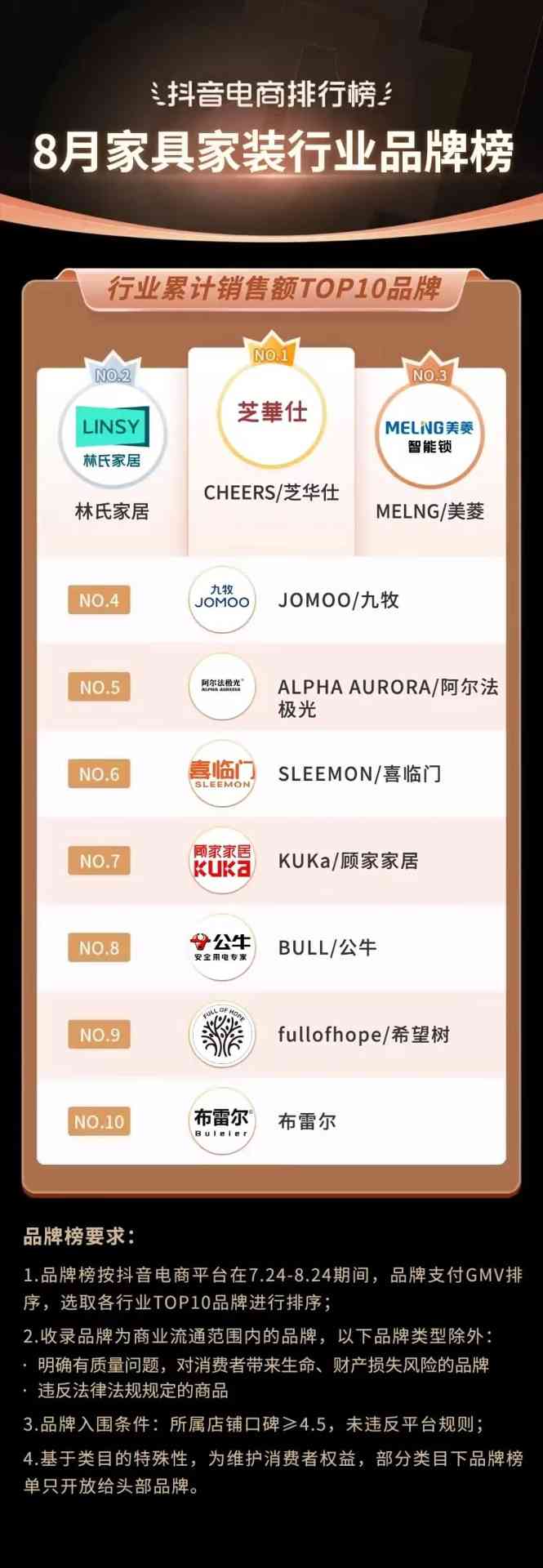 抖音电商排行榜8月榜单:818好物节与七夕节“接力”,组合引爆全品类生意经营 抖音电商排行榜8月榜单:818好物节与七夕节“接力”,组合引爆全品类生意经营