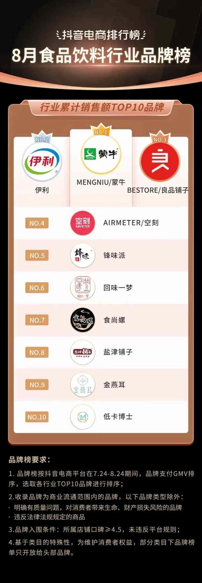 抖音电商排行榜8月榜单:818好物节与七夕节“接力”,组合引爆全品类生意经营 抖音电商排行榜8月榜单:818好物节与七夕节“接力”,组合引爆全品类生意经营