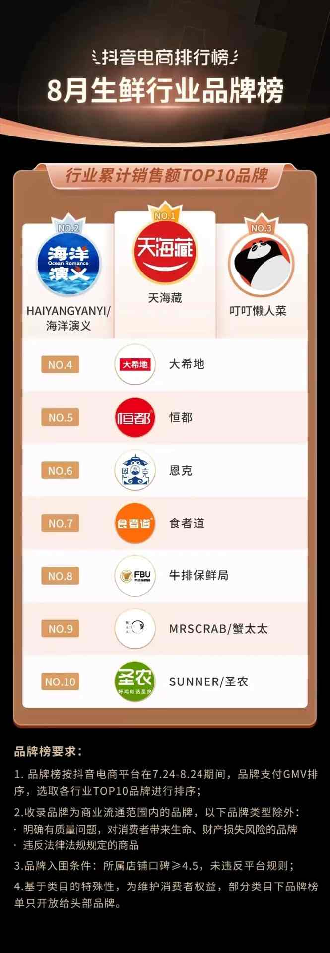 抖音电商排行榜8月榜单:818好物节与七夕节“接力”,组合引爆全品类生意经营 抖音电商排行榜8月榜单:818好物节与七夕节“接力”,组合引爆全品类生意经营