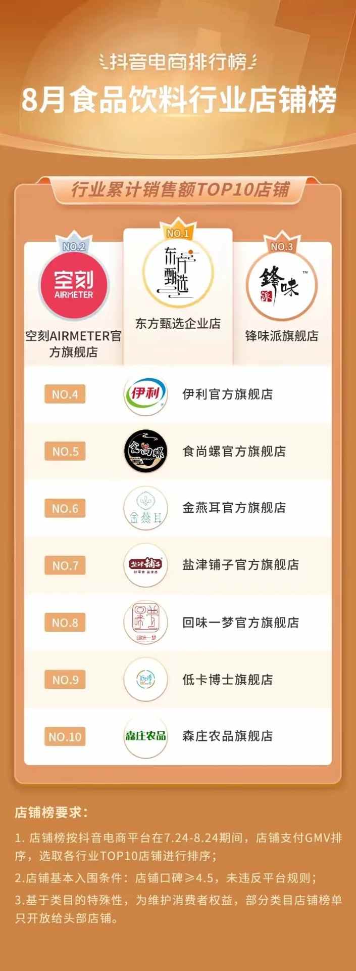 抖音电商排行榜8月榜单:818好物节与七夕节“接力”,组合引爆全品类生意经营 抖音电商排行榜8月榜单:818好物节与七夕节“接力”,组合引爆全品类生意经营