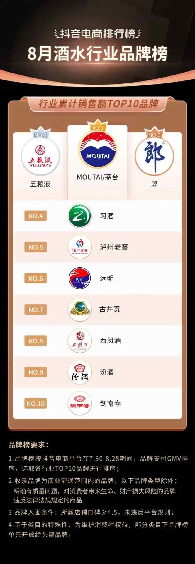 抖音电商排行榜8月榜单:818好物节与七夕节“接力”,组合引爆全品类生意经营 抖音电商排行榜8月榜单:818好物节与七夕节“接力”,组合引爆全品类生意经营