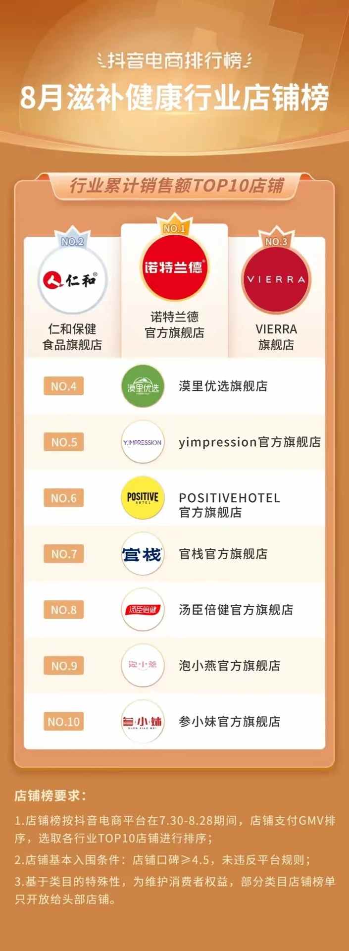 抖音电商排行榜8月榜单:818好物节与七夕节“接力”,组合引爆全品类生意经营 抖音电商排行榜8月榜单:818好物节与七夕节“接力”,组合引爆全品类生意经营