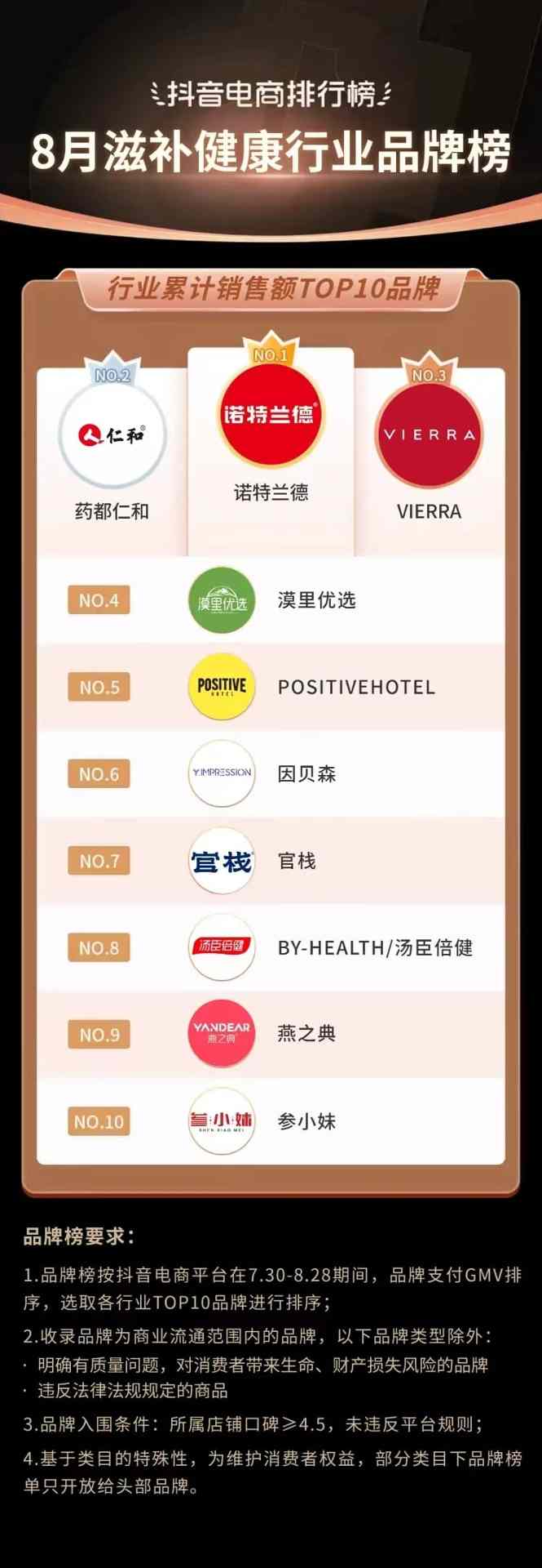 抖音电商排行榜8月榜单:818好物节与七夕节“接力”,组合引爆全品类生意经营 抖音电商排行榜8月榜单:818好物节与七夕节“接力”,组合引爆全品类生意经营