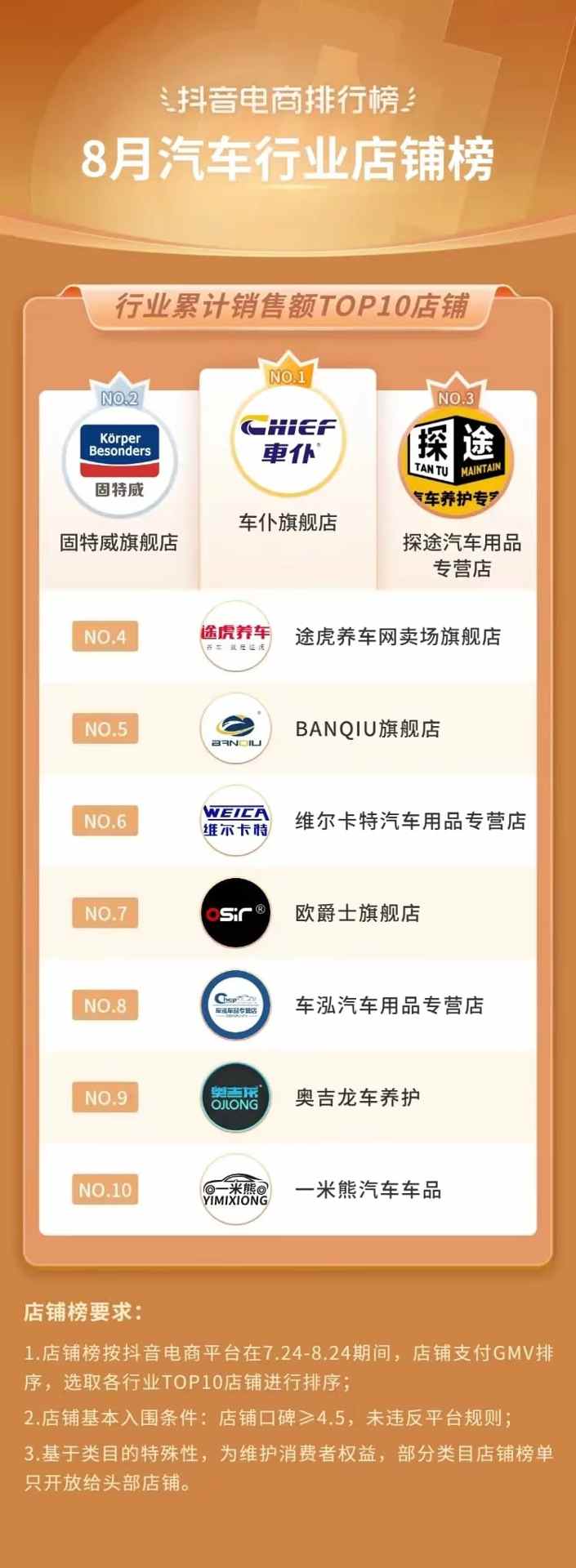 抖音电商排行榜8月榜单:818好物节与七夕节“接力”,组合引爆全品类生意经营 抖音电商排行榜8月榜单:818好物节与七夕节“接力”,组合引爆全品类生意经营