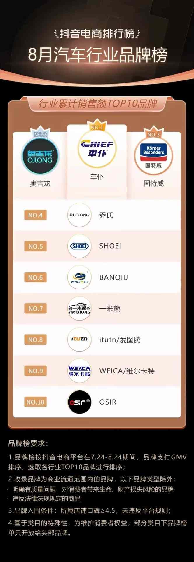 抖音电商排行榜8月榜单:818好物节与七夕节“接力”,组合引爆全品类生意经营 抖音电商排行榜8月榜单:818好物节与七夕节“接力”,组合引爆全品类生意经营