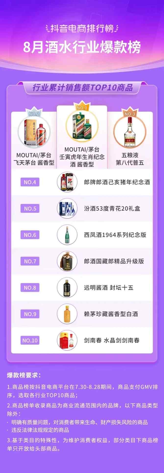 抖音电商排行榜8月榜单:818好物节与七夕节“接力”,组合引爆全品类生意经营 抖音电商排行榜8月榜单:818好物节与七夕节“接力”,组合引爆全品类生意经营