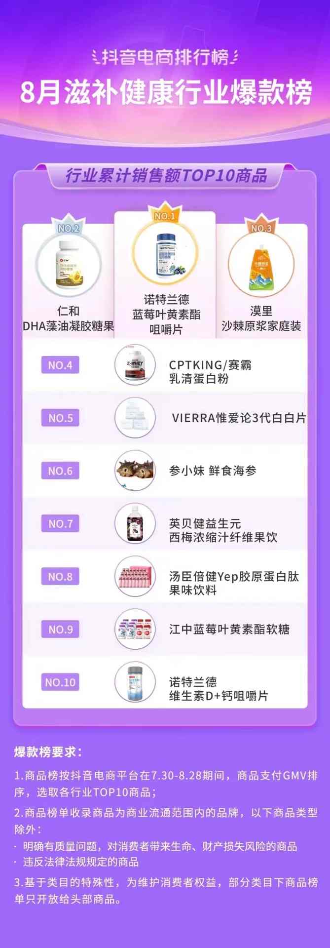 抖音电商排行榜8月榜单:818好物节与七夕节“接力”,组合引爆全品类生意经营 抖音电商排行榜8月榜单:818好物节与七夕节“接力”,组合引爆全品类生意经营