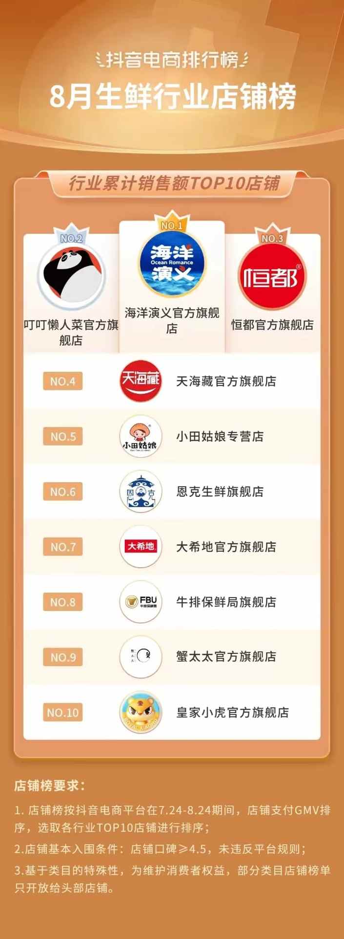 抖音电商排行榜8月榜单:818好物节与七夕节“接力”,组合引爆全品类生意经营 抖音电商排行榜8月榜单:818好物节与七夕节“接力”,组合引爆全品类生意经营