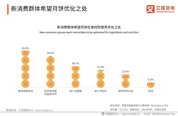 至尊帝皇获艾媒咨询“无糖莲蓉月饼首创者”市场地位确认 至尊帝皇获艾媒咨询“无糖莲蓉月饼首创者”市场地位确认