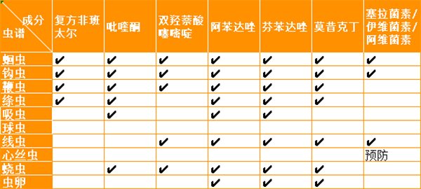 宠物驱虫药测评 宠物驱虫药测评