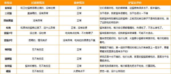 猫粮测评反馈