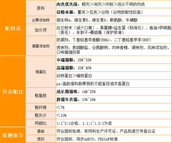 猫粮测评