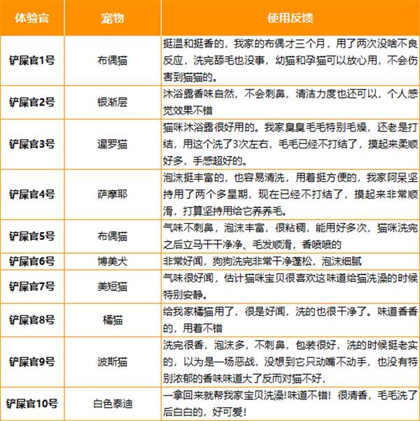猫咪沐浴露测评分析