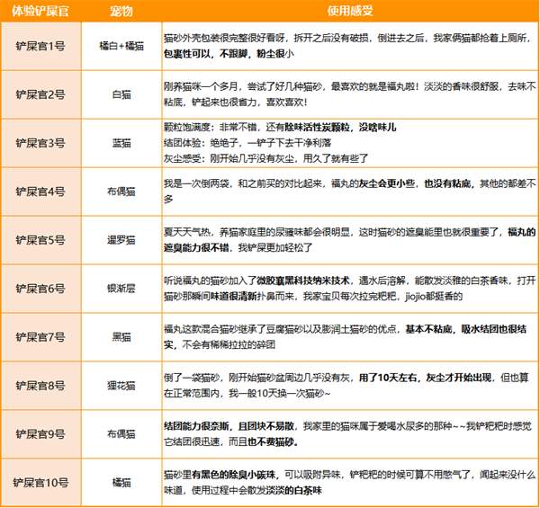 福丸猫砂使用体验 福丸猫砂使用体验