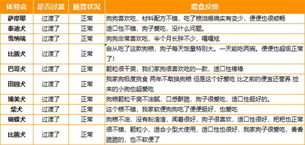 麻球说狗粮