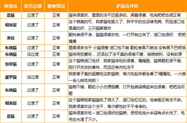宠熙猫粮试吃反馈 宠熙猫粮试吃反馈