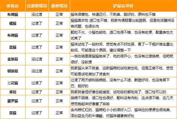 派膳师猫粮检测 派膳师猫粮检测