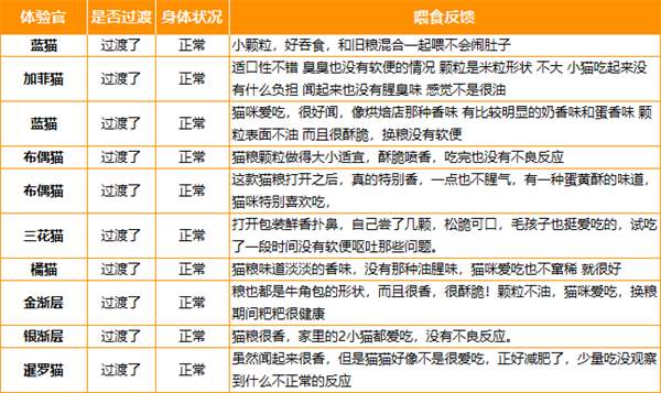 阿飞和巴弟蓝带猫粮怎么样？