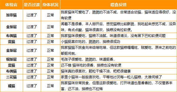 国产猫粮测评