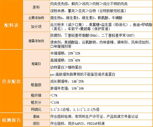 猫粮怎么选? 猫粮怎么选?