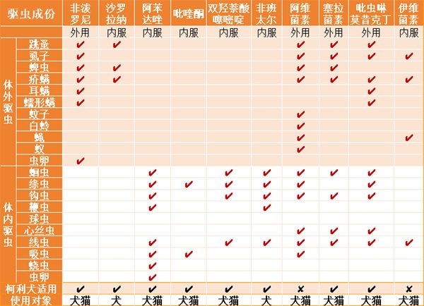 汪宠爱驱虫药