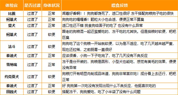 国产鲜肉狗粮推荐