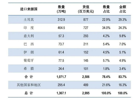 中国石材买买买，土耳其争取2022年石材出口额达到25亿至27亿美元(图4)