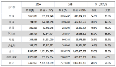 中国石材买买买，土耳其争取2022年石材出口额达到25亿至27亿美元(图2)