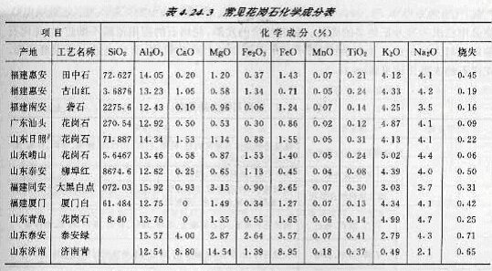 花岗石矿时空分布(图3) 花岗石矿时空分布(图3)