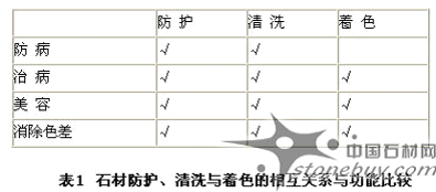 石材病变与防护、清洗、着色的关系