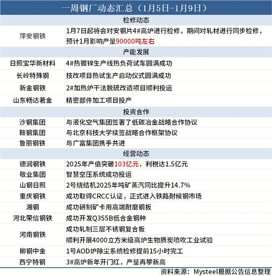 一周钢厂动态汇总(1月5日-1月9日)(图2) 一周钢厂动态汇总(1月5日-1月9日)(图2)
