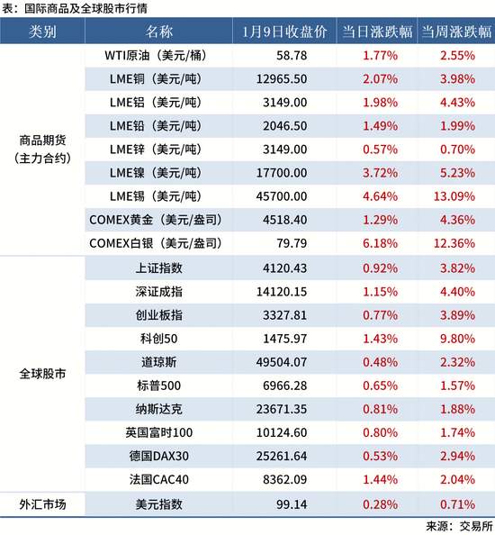 【宏观周报】我国加强两用物项对日出口管制,光伏出口退税取消(图15) 【宏观周报】我国加强两用物项对日出口管制,光伏出口退税取消(图15)