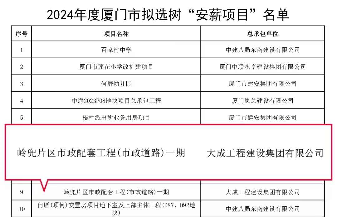 大成集团岭兜项目获评厦门市“安薪项目” 大成集团岭兜项目获评厦门市“安薪项目”