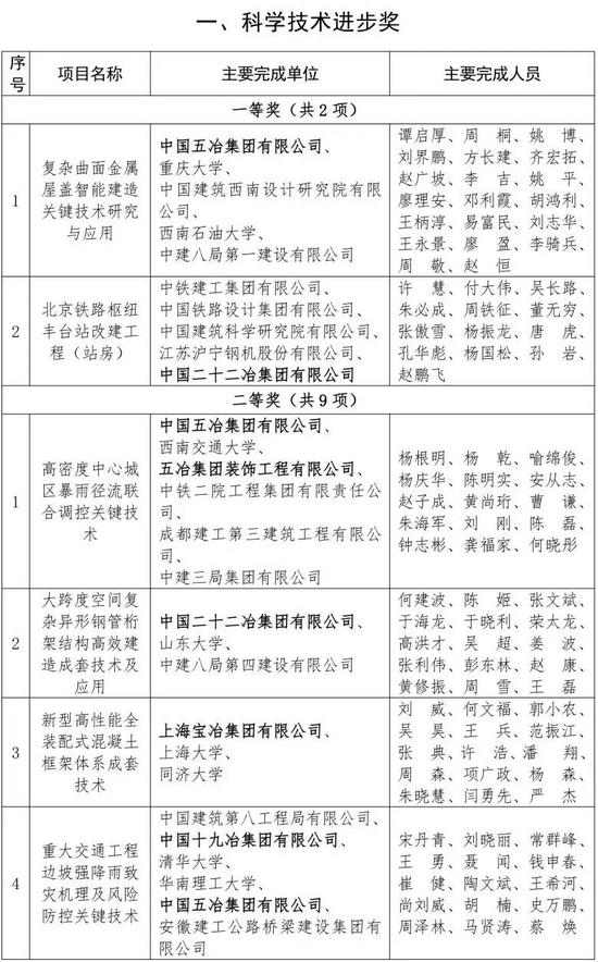 中国中冶荣获17项2025年工程建设科学技术奖(图2) 中国中冶荣获17项2025年工程建设科学技术奖(图2)