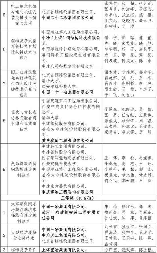 中国中冶荣获17项2025年工程建设科学技术奖(图3) 中国中冶荣获17项2025年工程建设科学技术奖(图3)