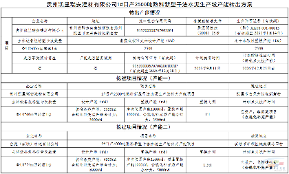 贵州凯里瑞安建材1#2500t/d熟料新型干法水泥生产线产能转出方案公示(图1) 贵州凯里瑞安建材1#2500t/d熟料新型干法水泥生产线产能转出方案公示(图1)