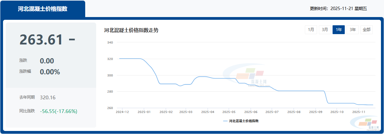 混凝土价格:保定、衡水、秦皇岛...河北省热门城市 C30混凝土行情一览(图1) 混凝土价格:保定、衡水、秦皇岛...河北省热门城市 C30混凝土行情一览(图1)