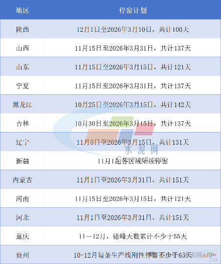 陕西省2025—2026年度水泥错峰生产通知发布!(图1) 陕西省2025—2026年度水泥错峰生产通知发布!(图1)